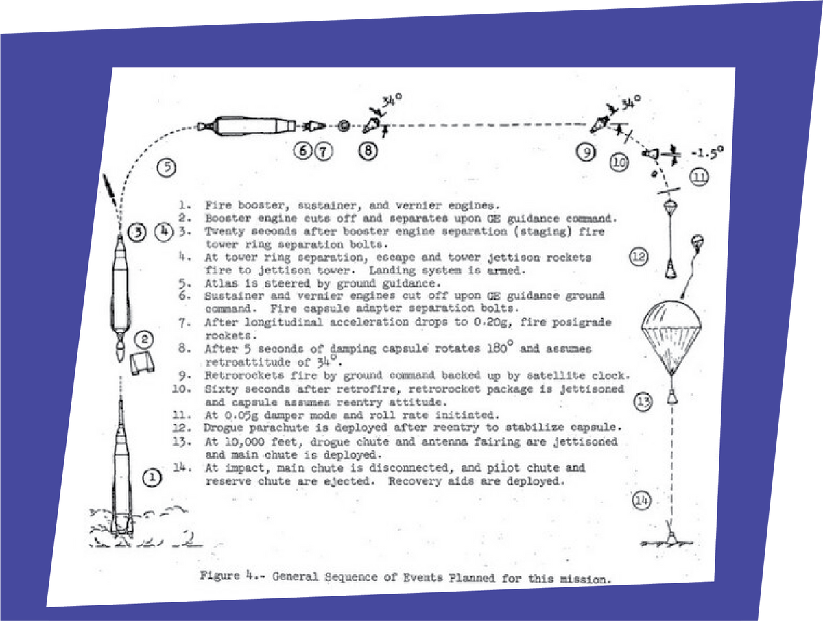 The Blueprint of the Mercury Mission