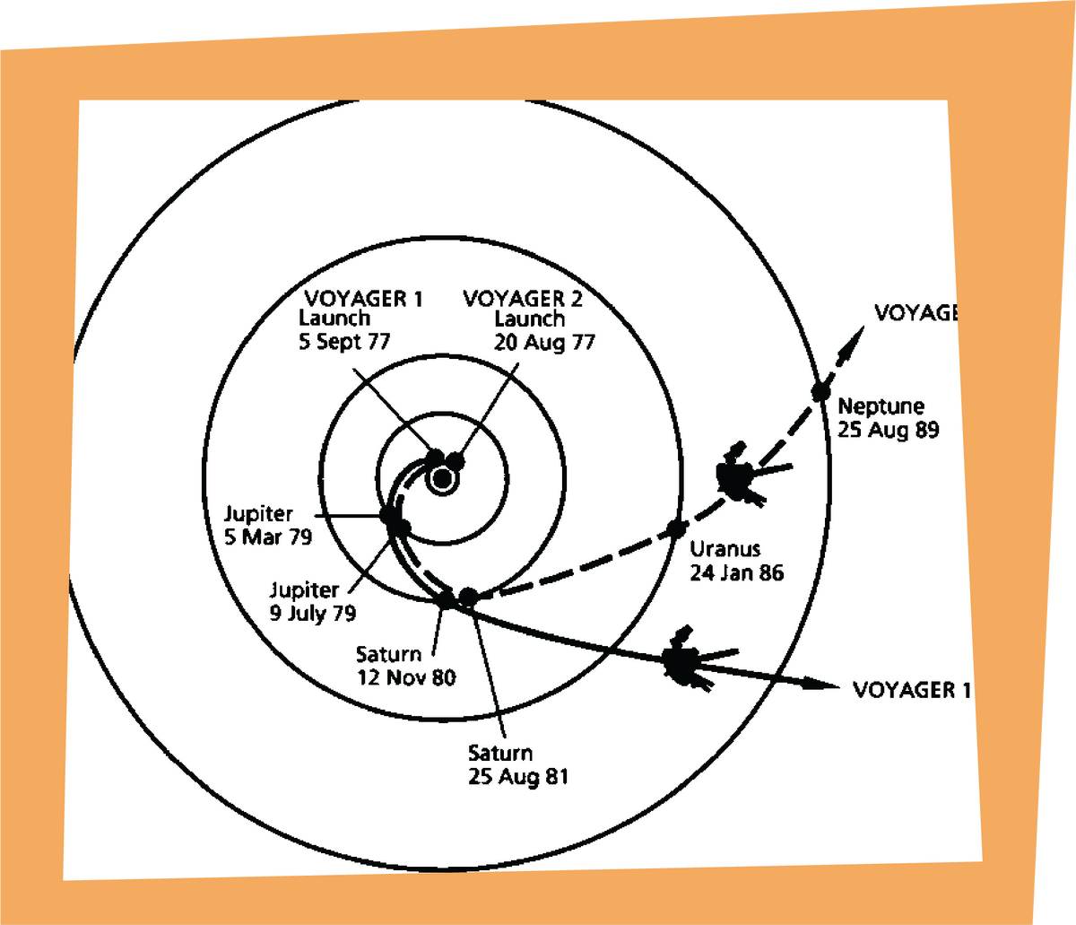 The Grand Tour: Jupiter to Saturn to Uranus to Neptune
