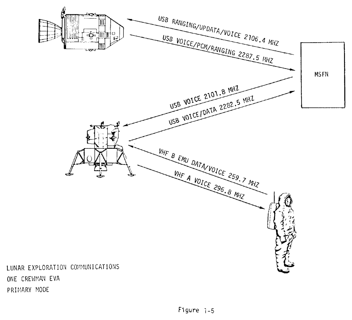 LUNAR EXPLORATION COMMUNICATIONS